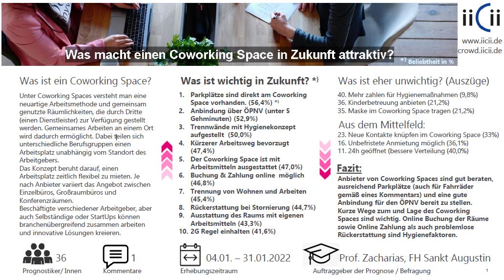 Prognose Ergebnis Attraktivität von Coworking Spaces Image